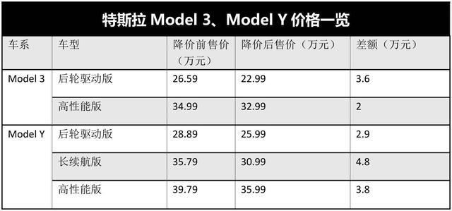 汽车价格为什么降价(特斯拉汽车价格降价)