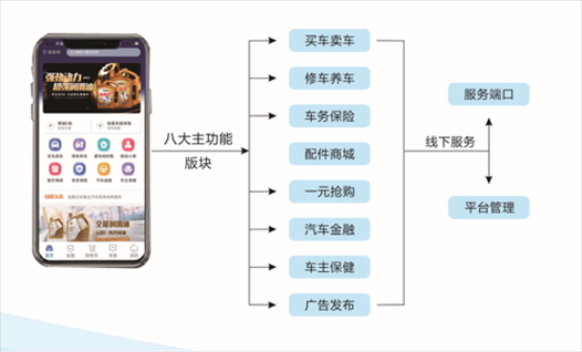 有哪些养车平台(养车平台app)