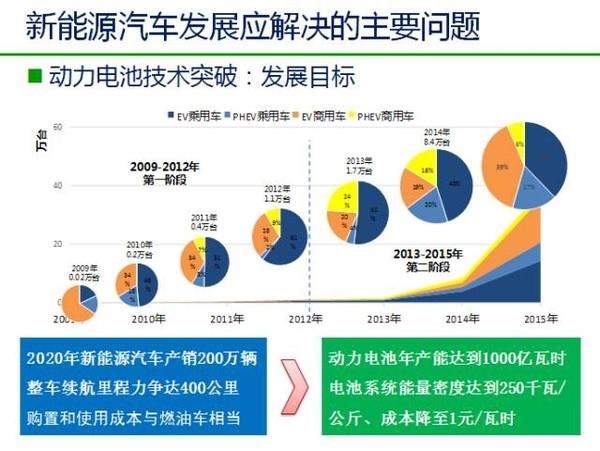 为什么全球都在发展电动汽车(电动汽车为什么发展这么快)