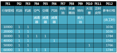 Q3与X1哪个保养贵了