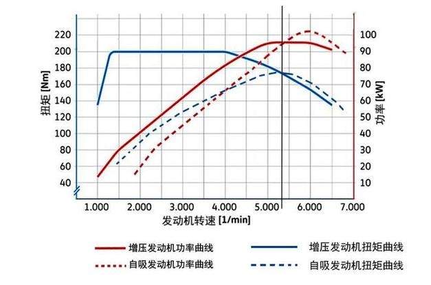 柴油汽车为什么扭矩大(汽车为什么低档位扭矩大)