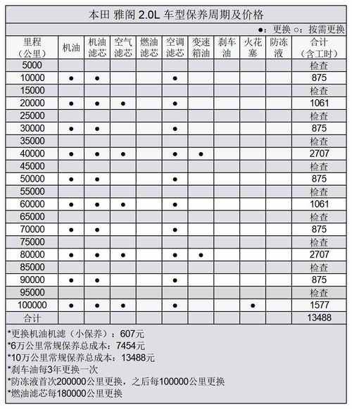 雅阁汽车保养要多久(雅阁保养需要多久)