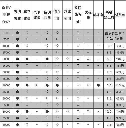 为什么天籁保养费用高 天籁保养成本高吗