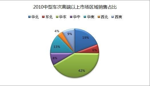 汽车为什么分区销售 为什么卖车销售喜欢分期