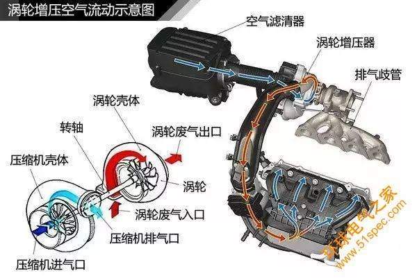 为什么现在汽车用涡轮发动机(汽车涡轮发动机工作原理视频)