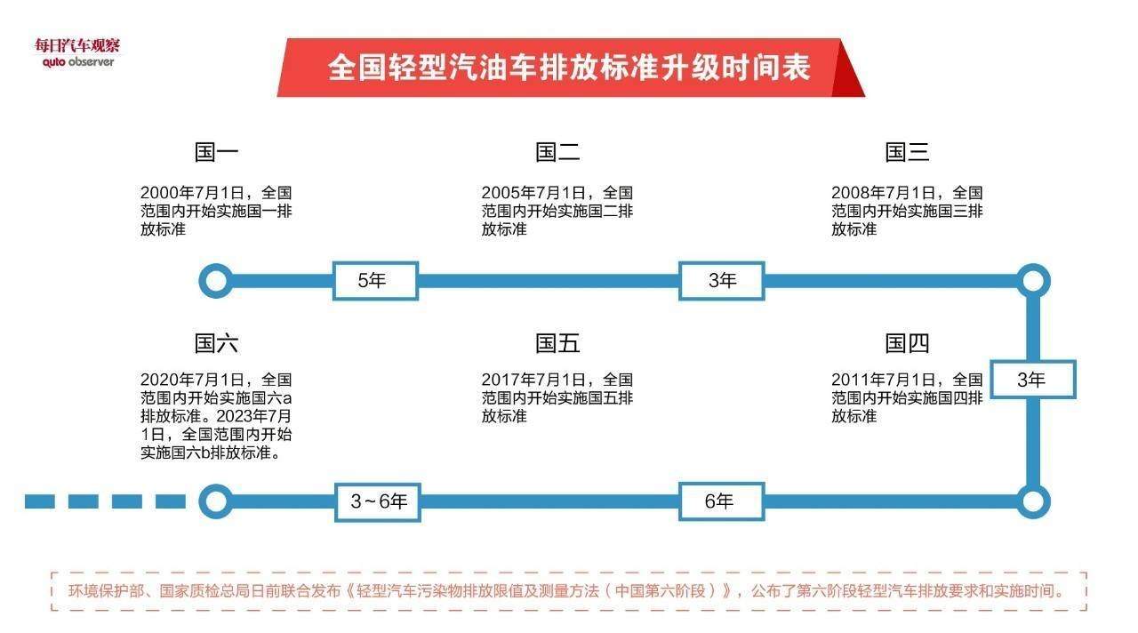 国家为什么推行汽车排放标准(国家汽车排放标准几年更新一次)