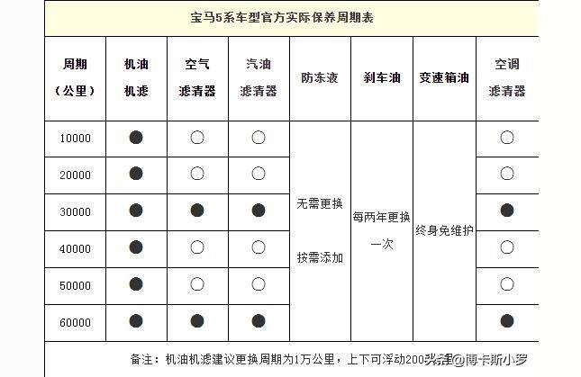 宝马3开的很少多久保养一次(宝马3系一般开多少公里不用大修)