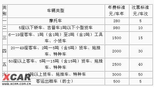 为什么汽车要交路桥费 汽车要交路桥费吗