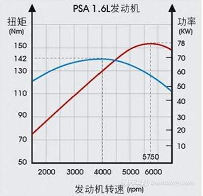 为什么转速高了扭矩大 为什么转速越高扭矩越低