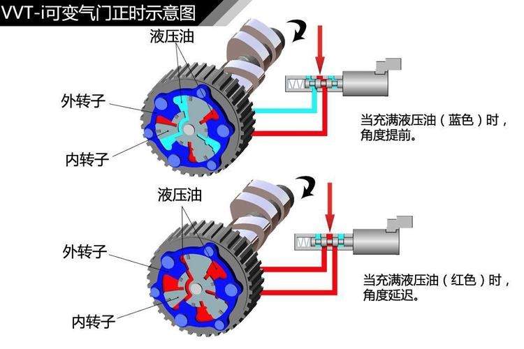 为什么会有可变气门正时系统 可变气门正时的目的