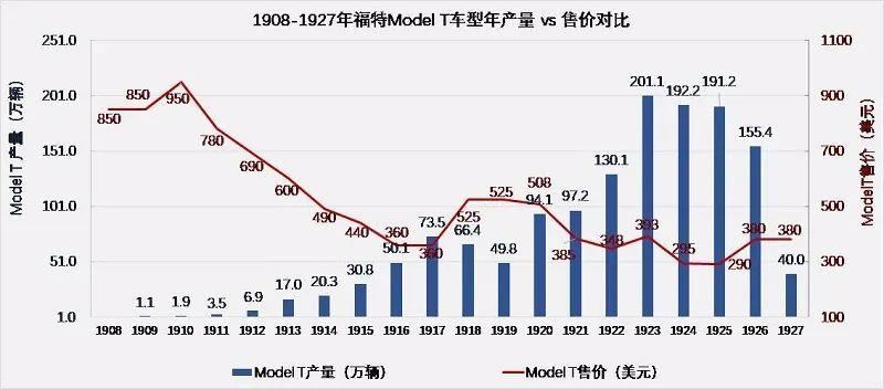 为什么福特汽车销量差(福特6月汽车销量)