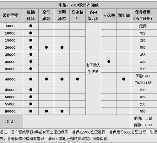 东风日产送的免费保养包括哪些项目