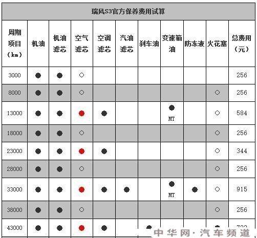 江淮瑞风多久保养一次好(江淮瑞风保养手册图)