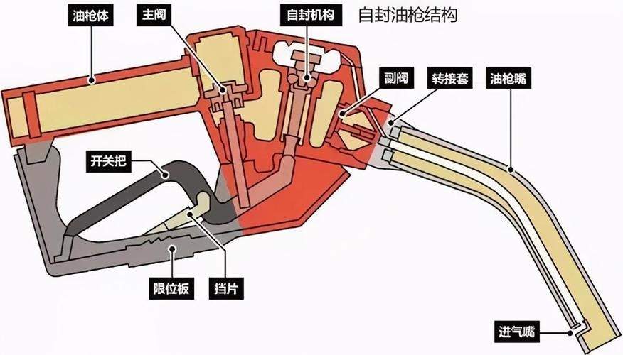 为什么油箱没加满就跳油枪 油箱加不满油就跳枪的处理方法