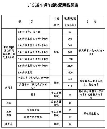 汽车为什么每年交车船税(汽车每年都要交车船税多少钱)