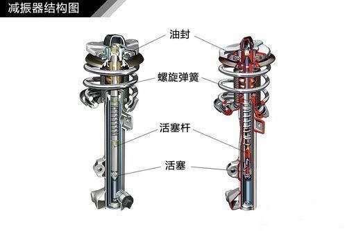 减震器为什么会卡住 减震卡住了不回弹