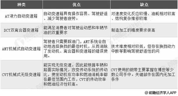 为什么要使用自动变速器及其优缺点 研究自动变速器的意义