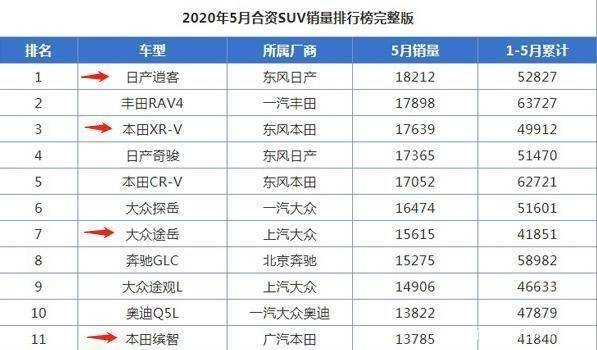 为什么逍客销量第一 为什么日产逍客销量起不来