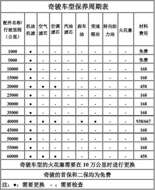 奇骏为什么三个月保养 奇骏三个月必须首保吗