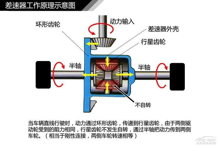 汽车为什么用差速器(汽车差速器的工作原理)