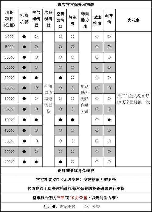 日产新车一般多久保养一次(日产的车多久保养一次)