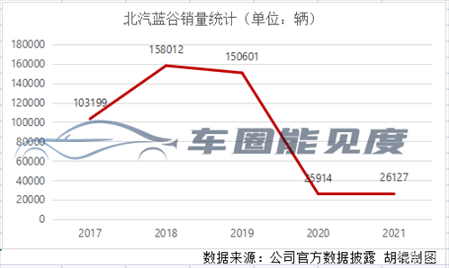 北汽汽车为什么销量差(北汽新能源汽车销量)