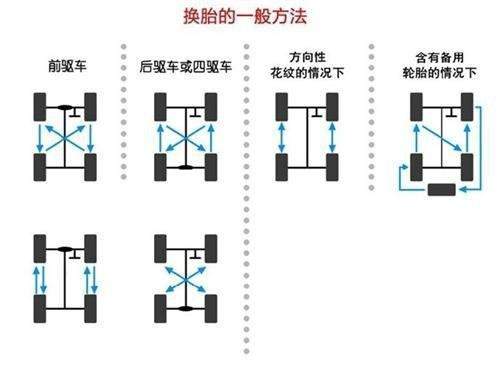 汽车轮胎换位为什么后轮要交叉