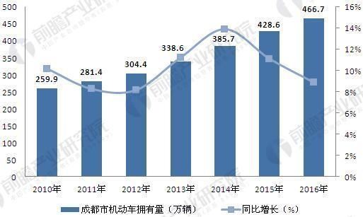 为什么成都汽车保有量(成都汽车保有量全国第一)