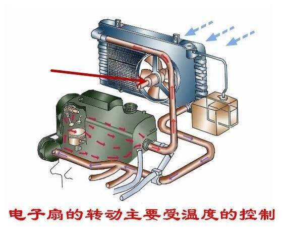 汽车风扇为什么转速慢(汽车风扇转速慢空调压缩机会转吗)