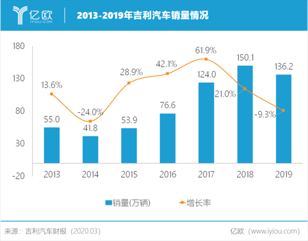 吉利为什么销量好 吉利车为什么销量这么好