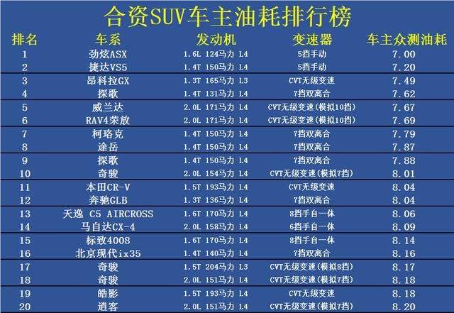 为什么合资车suv油耗低 合资suv为啥贵