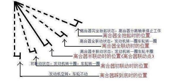 为什么半联动汽车会动(汽车半联动为什么会抖)