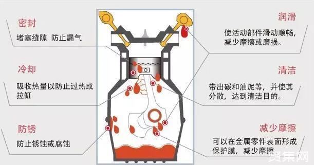 汽车 为什么要用机油(汽车为什么要加尿素)