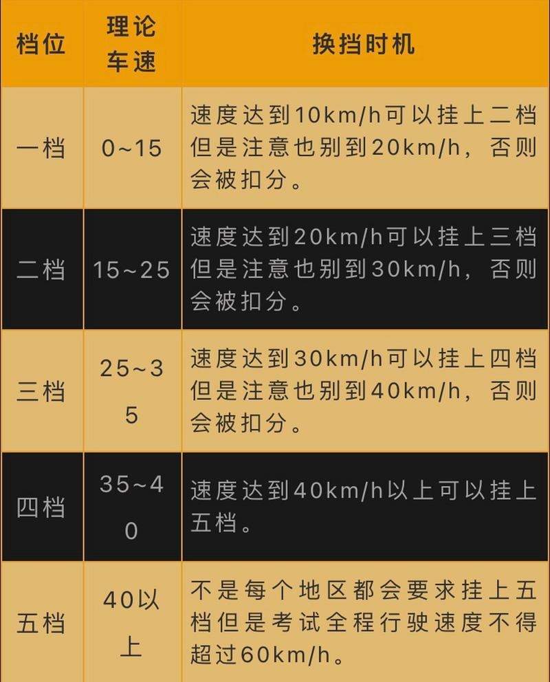 为什么汽车速度表(汽车档位速度匹配表)