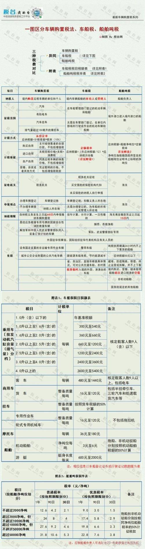 购买汽车为什么要交购置税(购买汽车购置税减半政策)