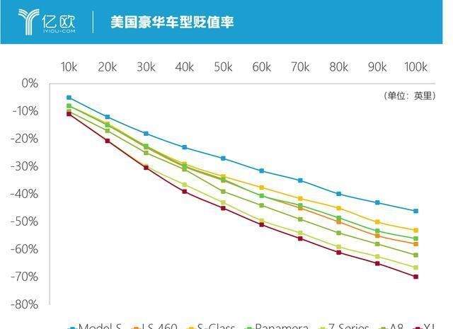 福特保值率为什么那么低 福特保值率怎么样