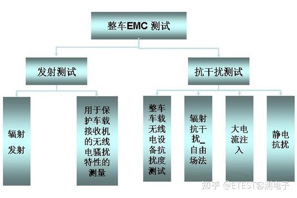 为什么汽车要emc实验 为什么要emc测试