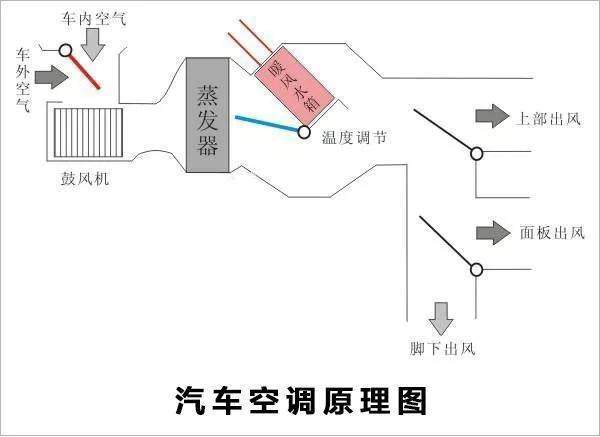 为什么汽车风扇是热风(汽车风扇吹的是热风还是冷风)