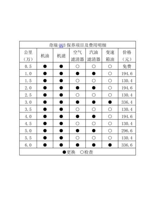 奇瑞qq保养车都有哪些(奇瑞qq保养一次多少钱)