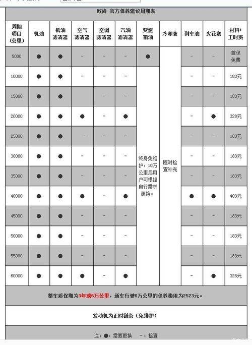 小车四万公里做哪些保养项目(小车四万公里做什么保养)