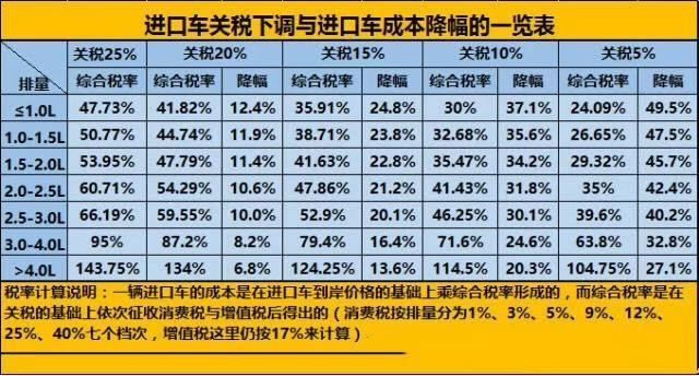 中国为什么下调汽车进口关税 为什么中国的进口车要加那么多关税