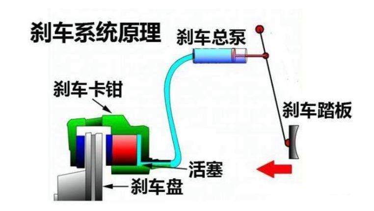 为什么刹车还耗油 为什么刹车也费油