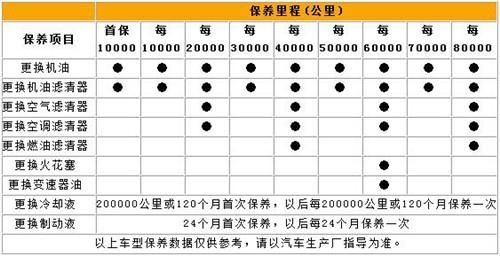 suv车辆最主要由哪些部位保养(suv车辆保养常识及时间)