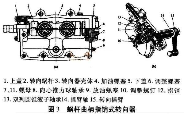 为什么汽车要采用变速比转向器(为什么汽车要采用变速比转向器)