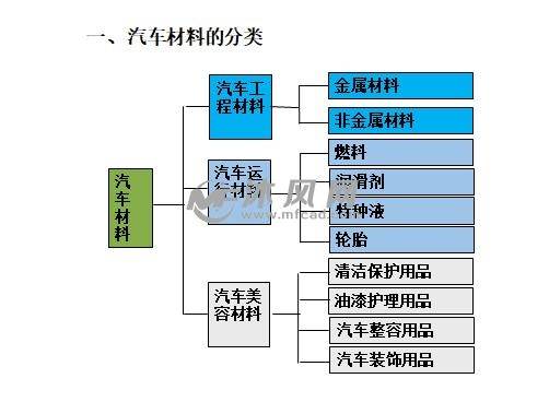 汽车材料一般分为什么(汽车运行材料可分为)