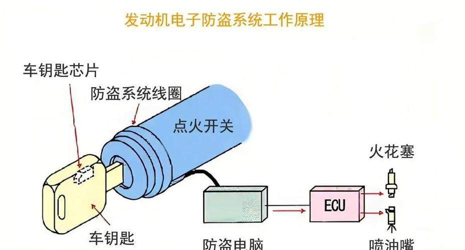 汽车防盗芯为什么需要匹配(汽车防盗芯片)