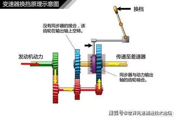 现代汽车变速器为什么采用同步器换挡方式