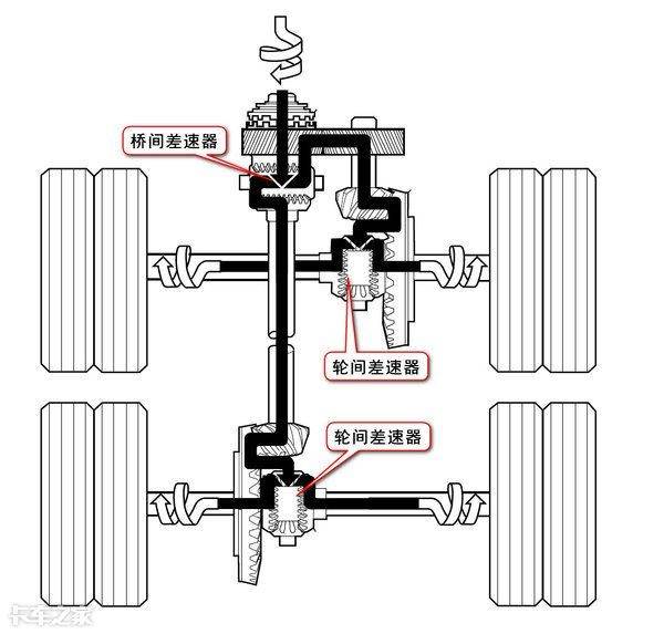 mux为什么没有后差速锁 后驱车没有差速器