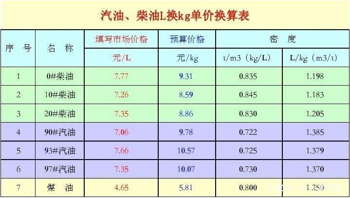 为什么柴油比汽油油耗小 为什么柴油比汽油贵了