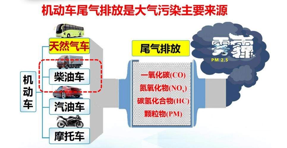 汽车尾气排放的主要污染物为什么(不是汽车尾气排放的污染物)